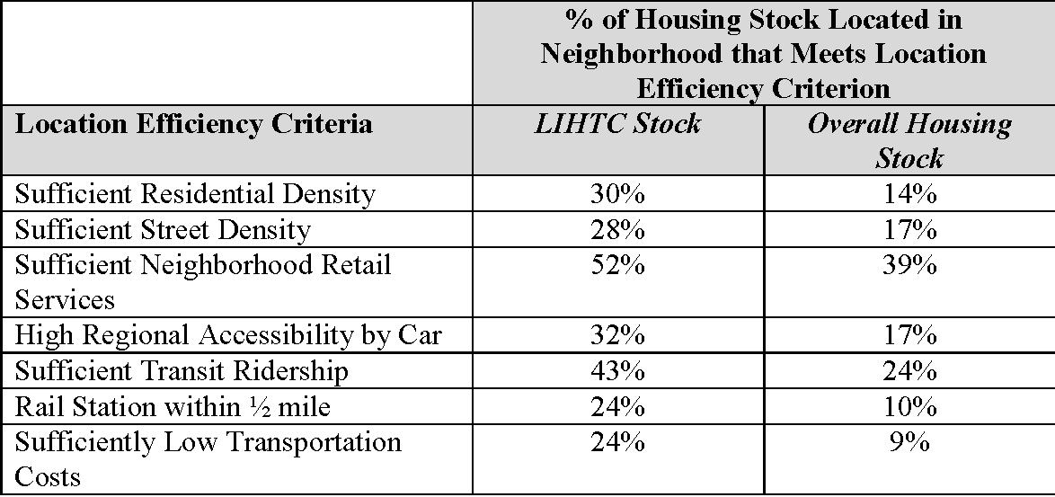 Location Efficiency In The Low Income Housing Tax Credit Program 